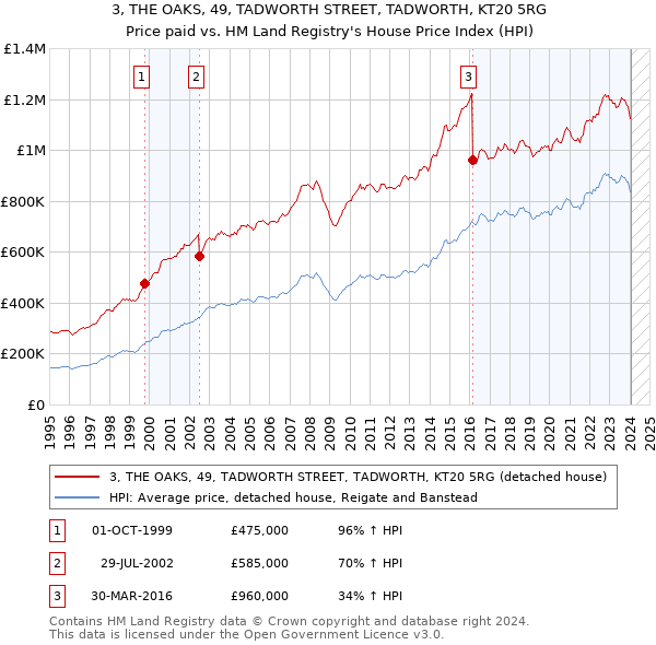 3, THE OAKS, 49, TADWORTH STREET, TADWORTH, KT20 5RG: Price paid vs HM Land Registry's House Price Index