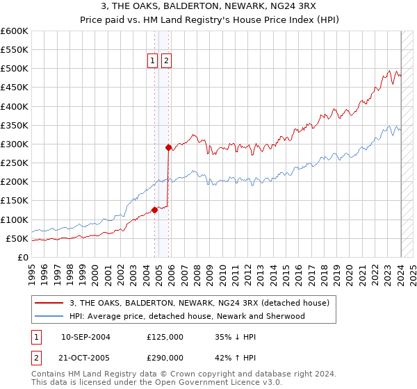 3, THE OAKS, BALDERTON, NEWARK, NG24 3RX: Price paid vs HM Land Registry's House Price Index
