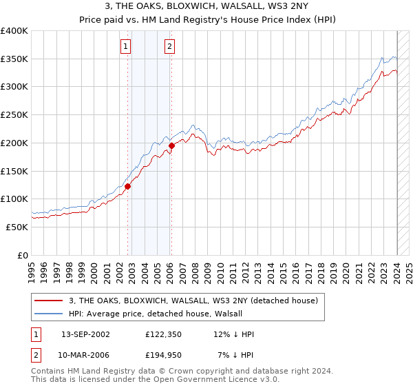 3, THE OAKS, BLOXWICH, WALSALL, WS3 2NY: Price paid vs HM Land Registry's House Price Index