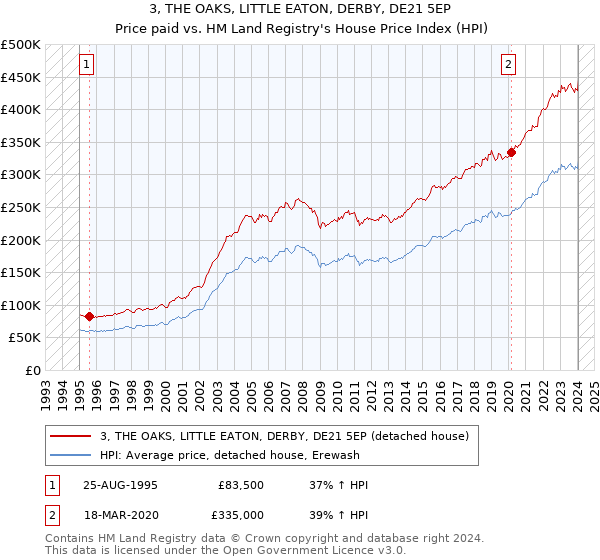 3, THE OAKS, LITTLE EATON, DERBY, DE21 5EP: Price paid vs HM Land Registry's House Price Index