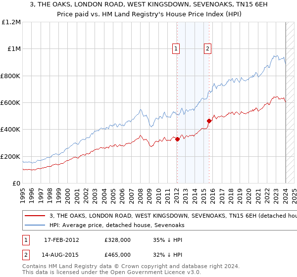 3, THE OAKS, LONDON ROAD, WEST KINGSDOWN, SEVENOAKS, TN15 6EH: Price paid vs HM Land Registry's House Price Index