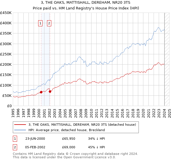 3, THE OAKS, MATTISHALL, DEREHAM, NR20 3TS: Price paid vs HM Land Registry's House Price Index
