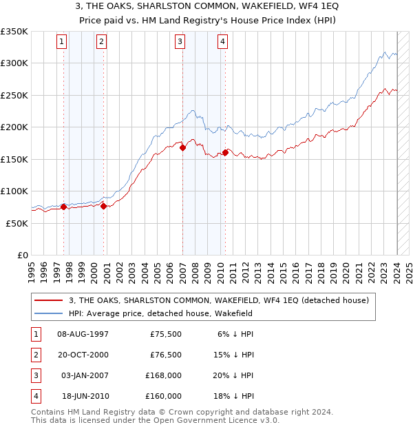 3, THE OAKS, SHARLSTON COMMON, WAKEFIELD, WF4 1EQ: Price paid vs HM Land Registry's House Price Index