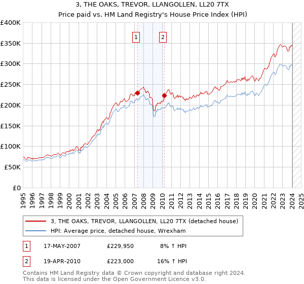 3, THE OAKS, TREVOR, LLANGOLLEN, LL20 7TX: Price paid vs HM Land Registry's House Price Index