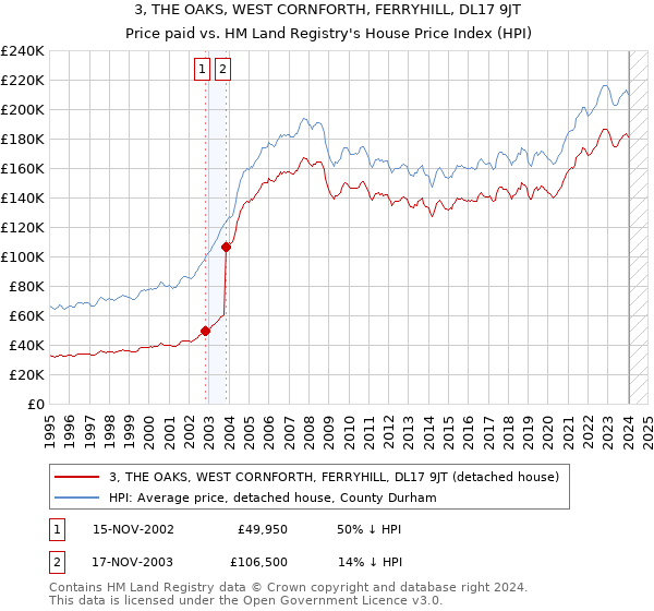 3, THE OAKS, WEST CORNFORTH, FERRYHILL, DL17 9JT: Price paid vs HM Land Registry's House Price Index