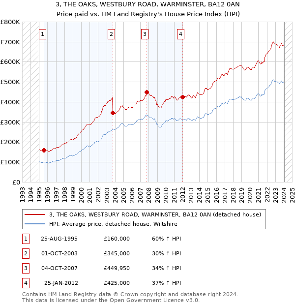 3, THE OAKS, WESTBURY ROAD, WARMINSTER, BA12 0AN: Price paid vs HM Land Registry's House Price Index