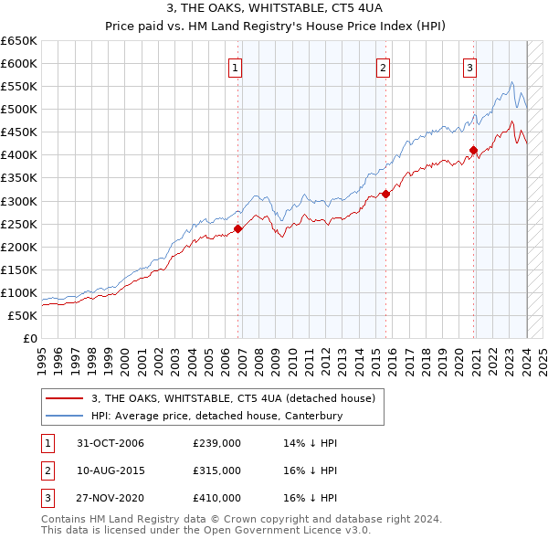 3, THE OAKS, WHITSTABLE, CT5 4UA: Price paid vs HM Land Registry's House Price Index