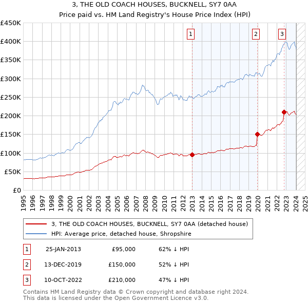 3, THE OLD COACH HOUSES, BUCKNELL, SY7 0AA: Price paid vs HM Land Registry's House Price Index