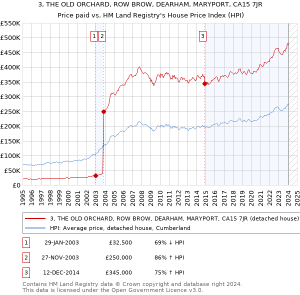 3, THE OLD ORCHARD, ROW BROW, DEARHAM, MARYPORT, CA15 7JR: Price paid vs HM Land Registry's House Price Index