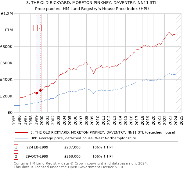 3, THE OLD RICKYARD, MORETON PINKNEY, DAVENTRY, NN11 3TL: Price paid vs HM Land Registry's House Price Index