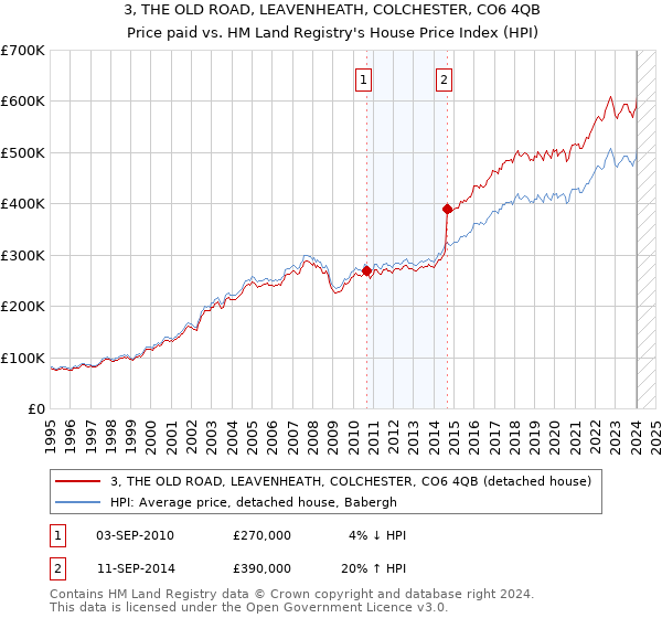 3, THE OLD ROAD, LEAVENHEATH, COLCHESTER, CO6 4QB: Price paid vs HM Land Registry's House Price Index
