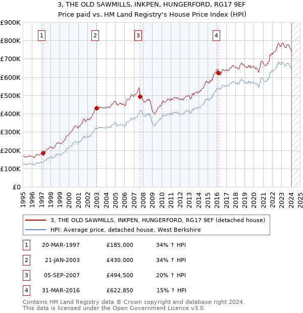 3, THE OLD SAWMILLS, INKPEN, HUNGERFORD, RG17 9EF: Price paid vs HM Land Registry's House Price Index