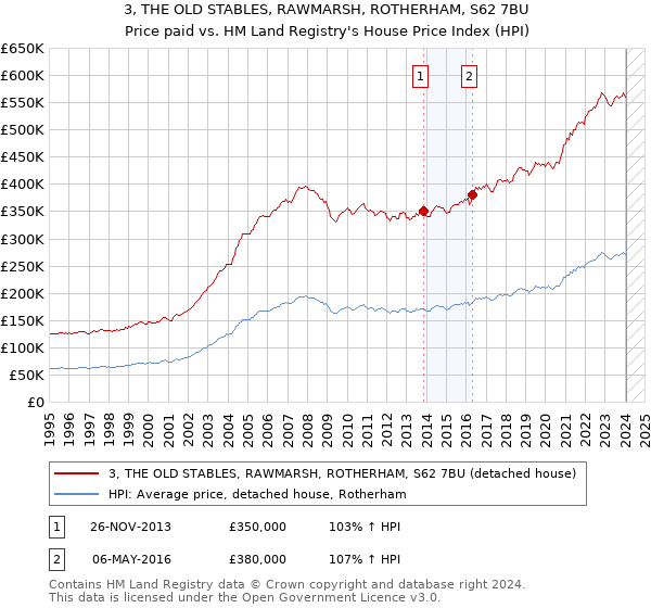 3, THE OLD STABLES, RAWMARSH, ROTHERHAM, S62 7BU: Price paid vs HM Land Registry's House Price Index