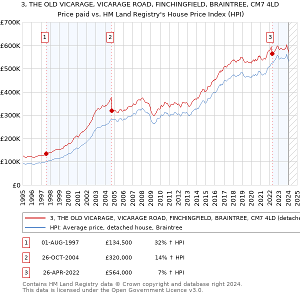 3, THE OLD VICARAGE, VICARAGE ROAD, FINCHINGFIELD, BRAINTREE, CM7 4LD: Price paid vs HM Land Registry's House Price Index