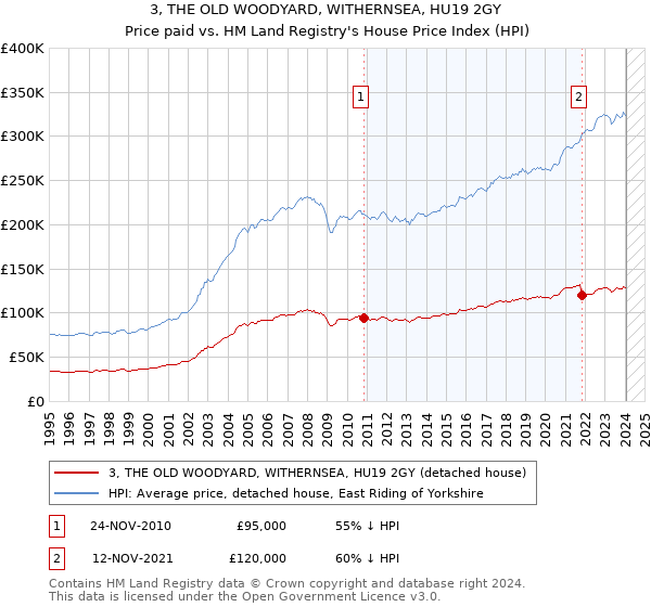 3, THE OLD WOODYARD, WITHERNSEA, HU19 2GY: Price paid vs HM Land Registry's House Price Index