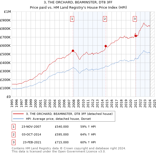 3, THE ORCHARD, BEAMINSTER, DT8 3FF: Price paid vs HM Land Registry's House Price Index