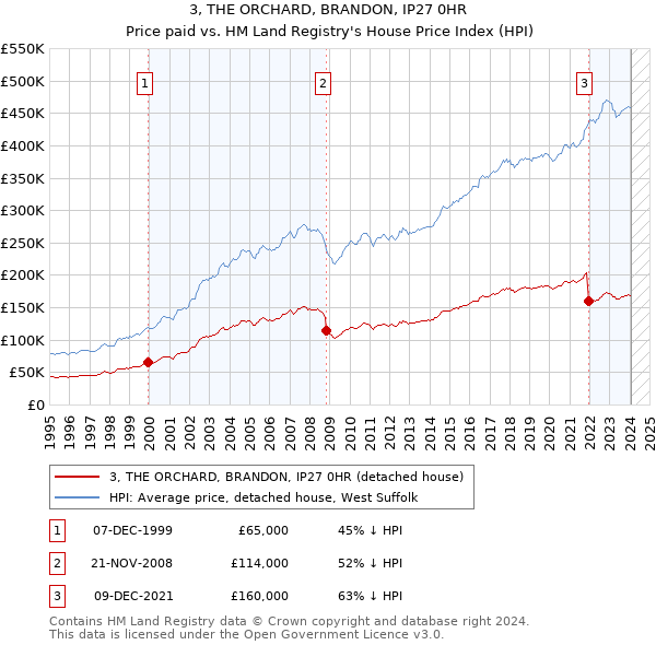 3, THE ORCHARD, BRANDON, IP27 0HR: Price paid vs HM Land Registry's House Price Index