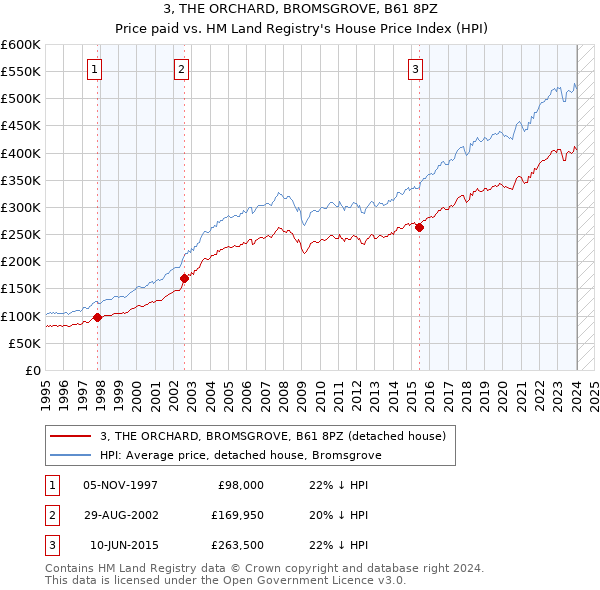 3, THE ORCHARD, BROMSGROVE, B61 8PZ: Price paid vs HM Land Registry's House Price Index