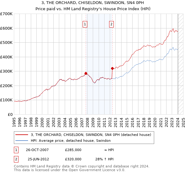 3, THE ORCHARD, CHISELDON, SWINDON, SN4 0PH: Price paid vs HM Land Registry's House Price Index