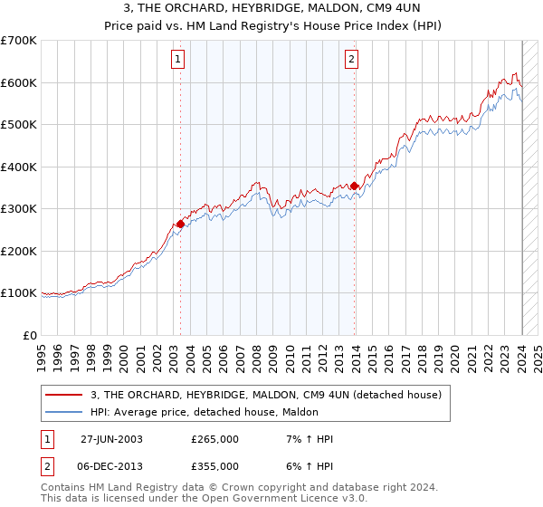 3, THE ORCHARD, HEYBRIDGE, MALDON, CM9 4UN: Price paid vs HM Land Registry's House Price Index