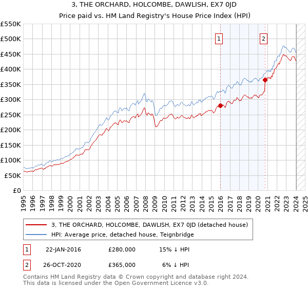 3, THE ORCHARD, HOLCOMBE, DAWLISH, EX7 0JD: Price paid vs HM Land Registry's House Price Index