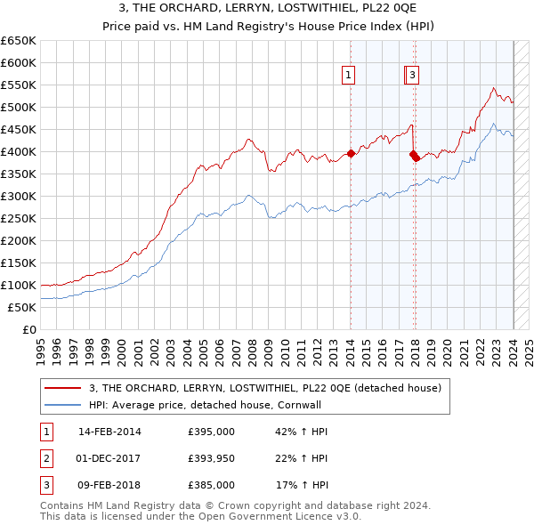 3, THE ORCHARD, LERRYN, LOSTWITHIEL, PL22 0QE: Price paid vs HM Land Registry's House Price Index