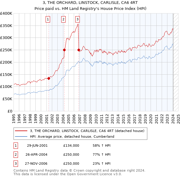 3, THE ORCHARD, LINSTOCK, CARLISLE, CA6 4RT: Price paid vs HM Land Registry's House Price Index