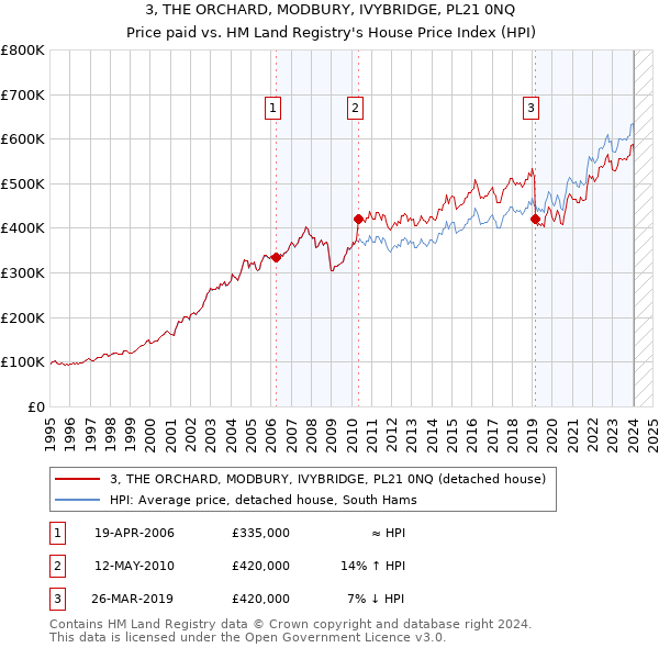 3, THE ORCHARD, MODBURY, IVYBRIDGE, PL21 0NQ: Price paid vs HM Land Registry's House Price Index