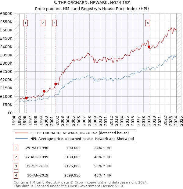 3, THE ORCHARD, NEWARK, NG24 1SZ: Price paid vs HM Land Registry's House Price Index