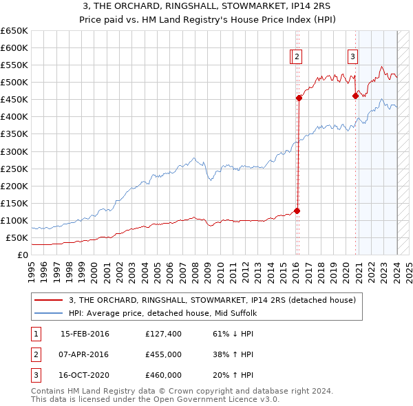 3, THE ORCHARD, RINGSHALL, STOWMARKET, IP14 2RS: Price paid vs HM Land Registry's House Price Index