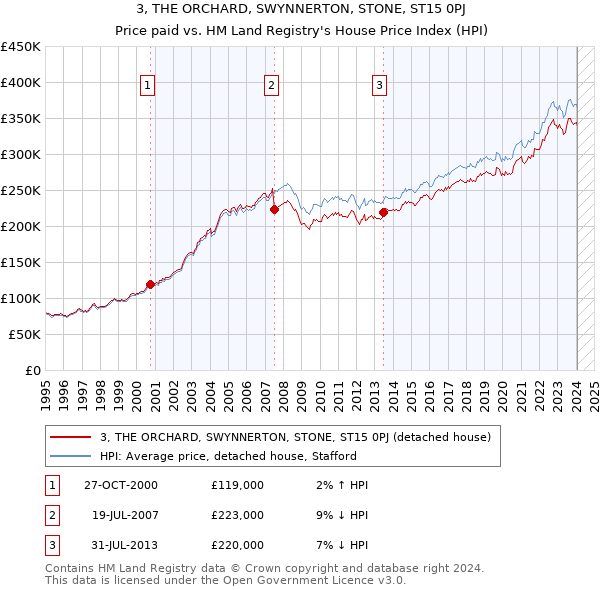 3, THE ORCHARD, SWYNNERTON, STONE, ST15 0PJ: Price paid vs HM Land Registry's House Price Index