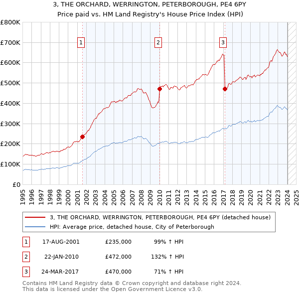 3, THE ORCHARD, WERRINGTON, PETERBOROUGH, PE4 6PY: Price paid vs HM Land Registry's House Price Index