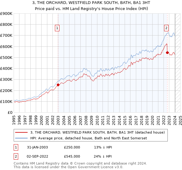 3, THE ORCHARD, WESTFIELD PARK SOUTH, BATH, BA1 3HT: Price paid vs HM Land Registry's House Price Index