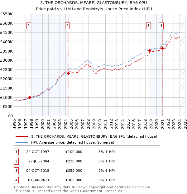 3, THE ORCHARDS, MEARE, GLASTONBURY, BA6 9PU: Price paid vs HM Land Registry's House Price Index