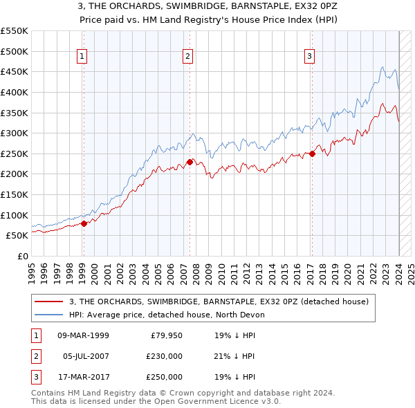 3, THE ORCHARDS, SWIMBRIDGE, BARNSTAPLE, EX32 0PZ: Price paid vs HM Land Registry's House Price Index