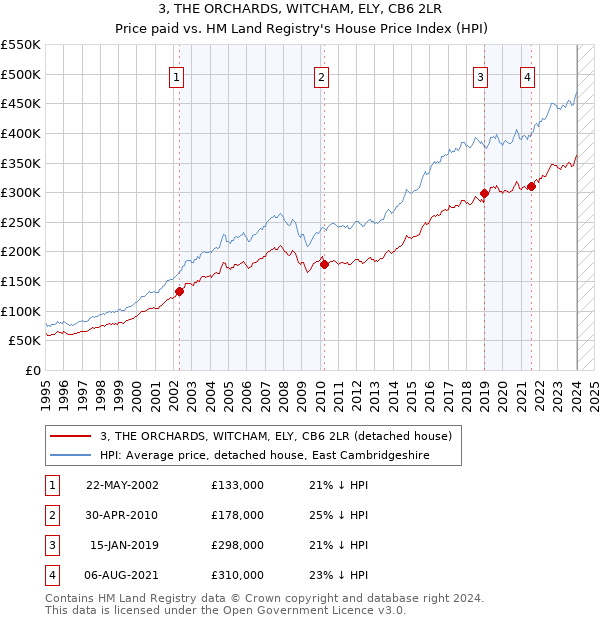 3, THE ORCHARDS, WITCHAM, ELY, CB6 2LR: Price paid vs HM Land Registry's House Price Index