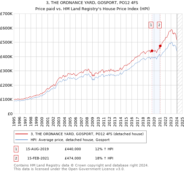 3, THE ORDNANCE YARD, GOSPORT, PO12 4FS: Price paid vs HM Land Registry's House Price Index