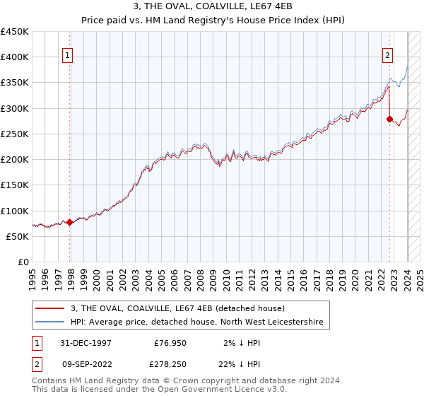 3, THE OVAL, COALVILLE, LE67 4EB: Price paid vs HM Land Registry's House Price Index