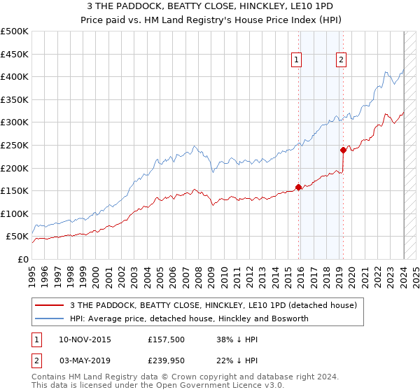 3 THE PADDOCK, BEATTY CLOSE, HINCKLEY, LE10 1PD: Price paid vs HM Land Registry's House Price Index
