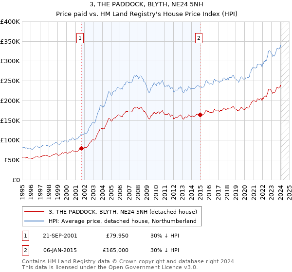 3, THE PADDOCK, BLYTH, NE24 5NH: Price paid vs HM Land Registry's House Price Index