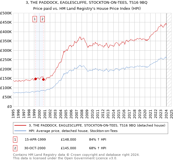 3, THE PADDOCK, EAGLESCLIFFE, STOCKTON-ON-TEES, TS16 9BQ: Price paid vs HM Land Registry's House Price Index