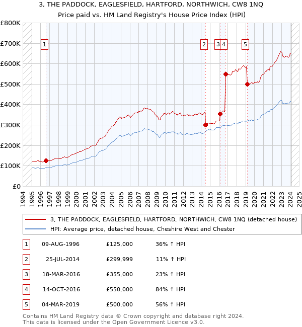 3, THE PADDOCK, EAGLESFIELD, HARTFORD, NORTHWICH, CW8 1NQ: Price paid vs HM Land Registry's House Price Index