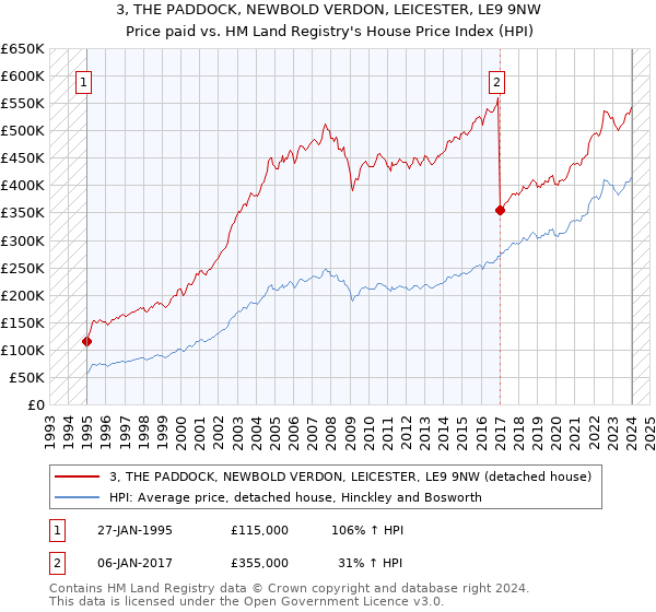 3, THE PADDOCK, NEWBOLD VERDON, LEICESTER, LE9 9NW: Price paid vs HM Land Registry's House Price Index