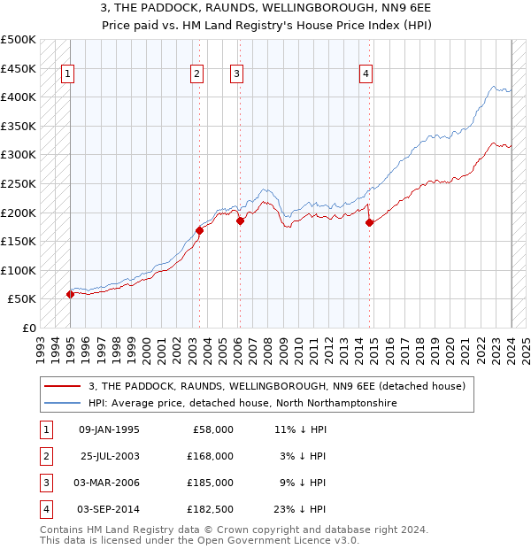 3, THE PADDOCK, RAUNDS, WELLINGBOROUGH, NN9 6EE: Price paid vs HM Land Registry's House Price Index