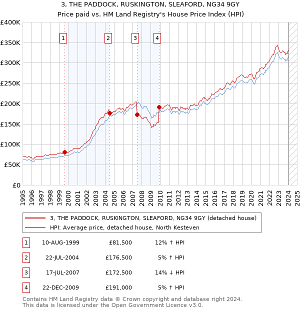 3, THE PADDOCK, RUSKINGTON, SLEAFORD, NG34 9GY: Price paid vs HM Land Registry's House Price Index