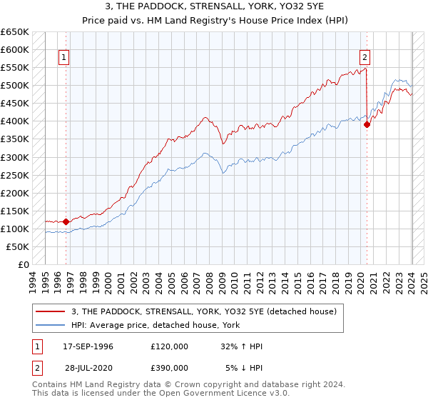 3, THE PADDOCK, STRENSALL, YORK, YO32 5YE: Price paid vs HM Land Registry's House Price Index