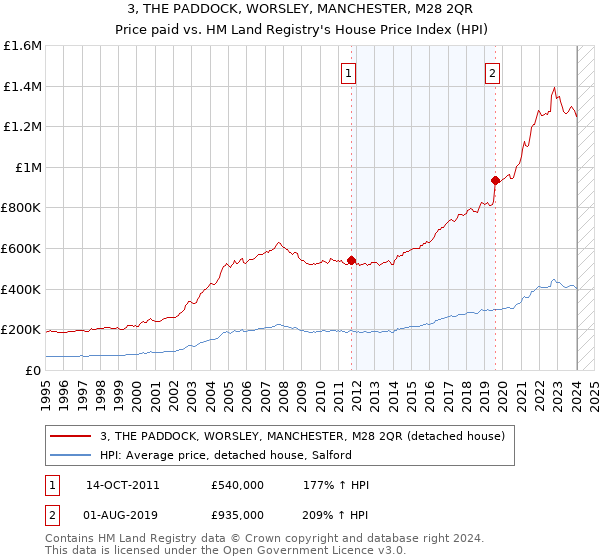 3, THE PADDOCK, WORSLEY, MANCHESTER, M28 2QR: Price paid vs HM Land Registry's House Price Index