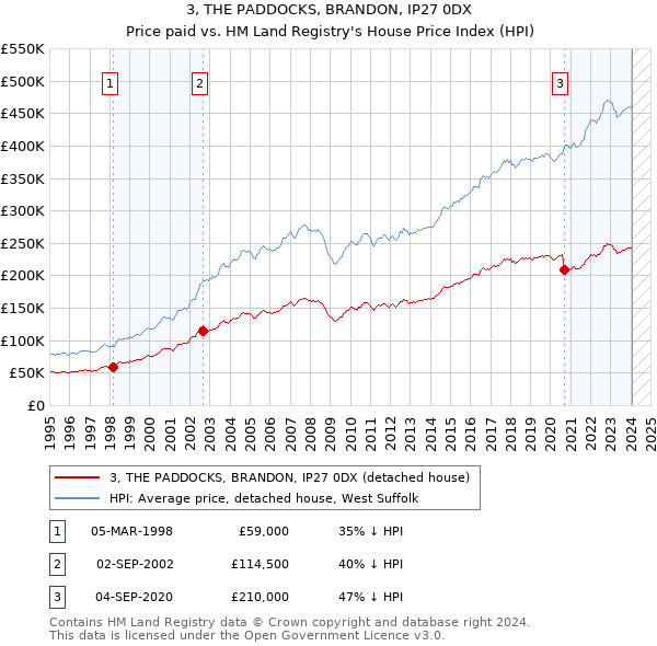 3, THE PADDOCKS, BRANDON, IP27 0DX: Price paid vs HM Land Registry's House Price Index