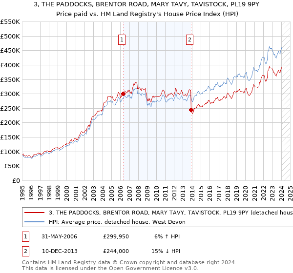3, THE PADDOCKS, BRENTOR ROAD, MARY TAVY, TAVISTOCK, PL19 9PY: Price paid vs HM Land Registry's House Price Index