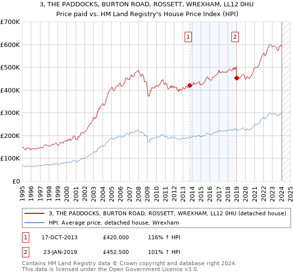 3, THE PADDOCKS, BURTON ROAD, ROSSETT, WREXHAM, LL12 0HU: Price paid vs HM Land Registry's House Price Index